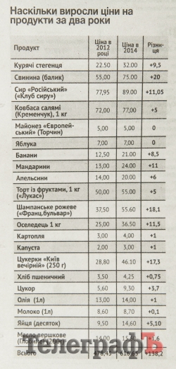 Наскільки подорожчала їжа