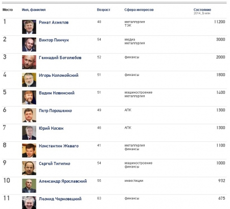 Кременчугские богачи остались в ТОП-100 по версии Forbes