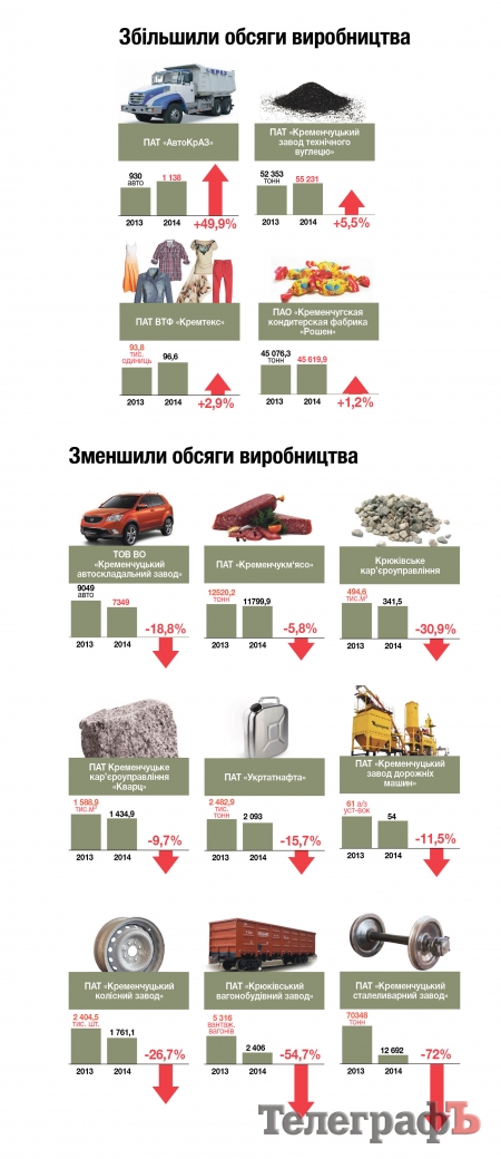 Как сработали кременчугские предприятия в 2014 году и как начали новый