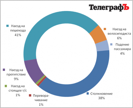 В Кременчуге среда сравнялась по аварийности с пятницей