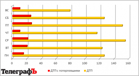 В Кременчуге среда сравнялась по аварийности с пятницей