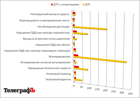 В Кременчуге среда сравнялась по аварийности с пятницей