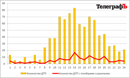 В Кременчуге среда сравнялась по аварийности с пятницей