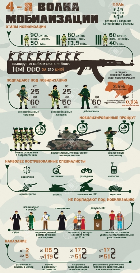 20 января начинается мобилизация