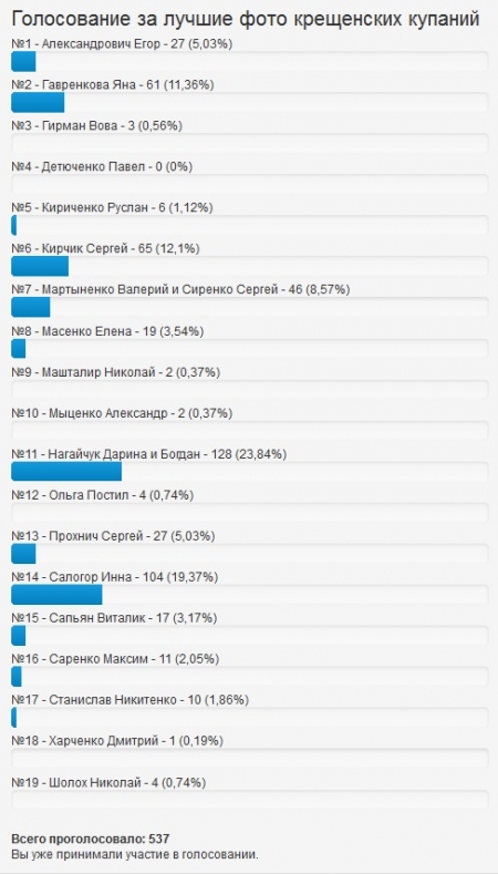 КОНКУРС "Телеграфа": Покажем всем - Крещенские купания! ПОБЕДИТЕЛИ