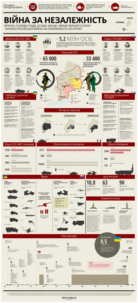 10 месяцев войны в Украине - инфографика