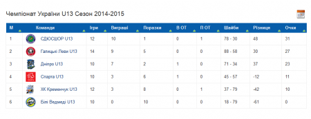 Хоккей. Юниорская команда ХК "Кременчуг" дважды проиграла "Галицким Львам"