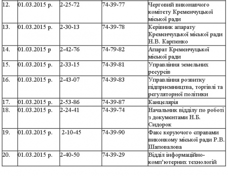 В кременчугской мэрии изменились номера телефонов