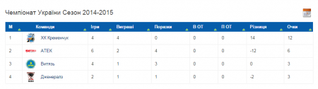 Хокей. ХК «Кременчук» зустрінеться з «Дженералз» на виїзді