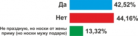 Вот как читатели «Телеграфа» относятся к 23 февраля