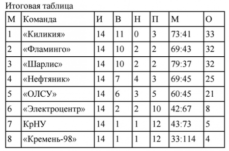 Высшая лига Кременчуга по футзалу завершила турнир