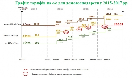 Как будет дорожать электроэнергия для украинцев