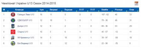 Хокей. Юні кременчужани двічі програли «Дніпру»