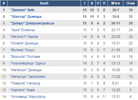 Турнірна таблиця Прем'єр-ліги України