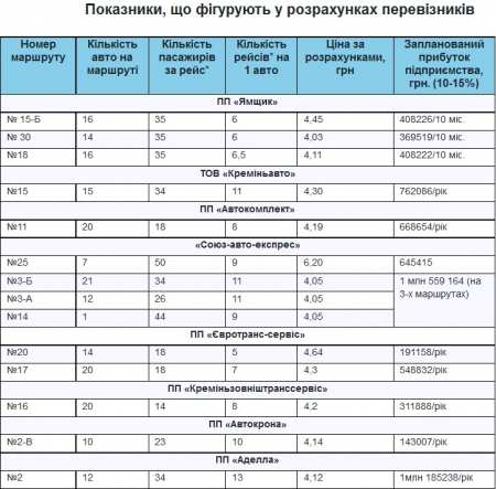 Кременчугские перевозчики заложили в тариф на маршрутки увеличение прибыли