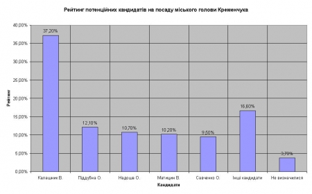 Ось так нам нав’язують кандидатуру мера