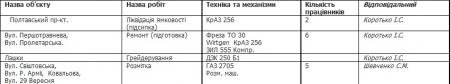 Вот чем сегодня будут заниматься в Кременчуге коммунальные службы