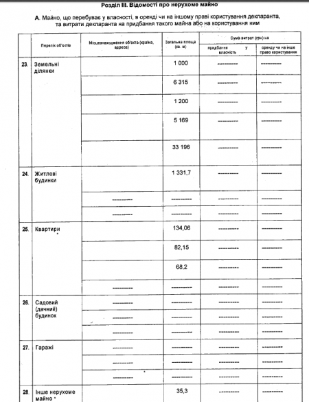 Порошенко задекларировал 369 млн гривен