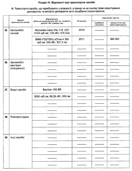 Порошенко задекларировал 369 млн гривен