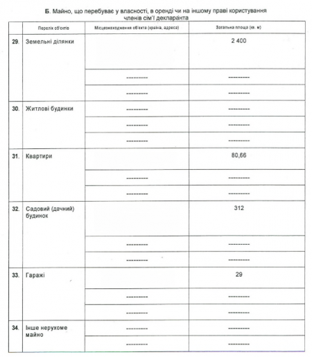 Порошенко задекларировал 369 млн гривен