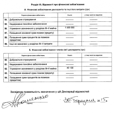 Порошенко задекларировал 369 млн гривен