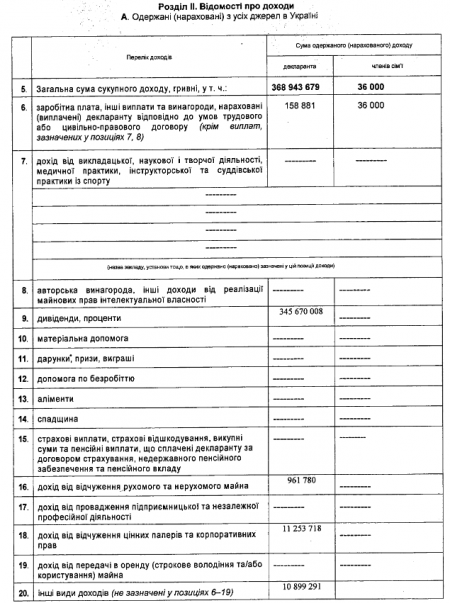 Порошенко задекларировал 369 млн гривен