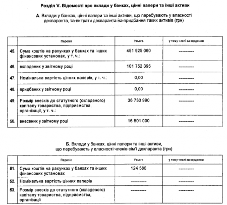 Порошенко задекларировал 369 млн гривен