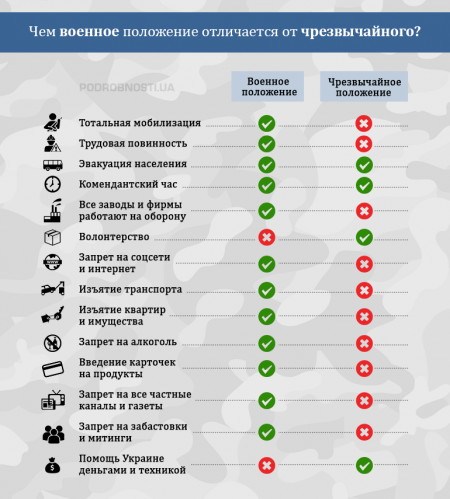 Что будет происходить, если в Украине введут военное положение