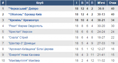 Турнірна таблиця Другої ліги з футболу 