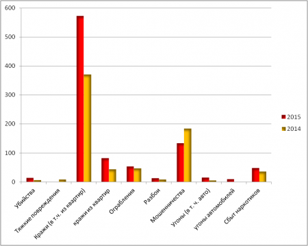 Кременчуг криминальный: количество преступлений в городе выросло на треть