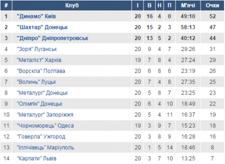 Турнірна таблиця Прем'єр-ліги України 