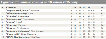 Турнірна таблиця Другої ліги з футболу 