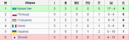 Україна програла господарям Чемпіонату світу