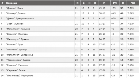 Турнірна таблиця УПЛ після 21 туру