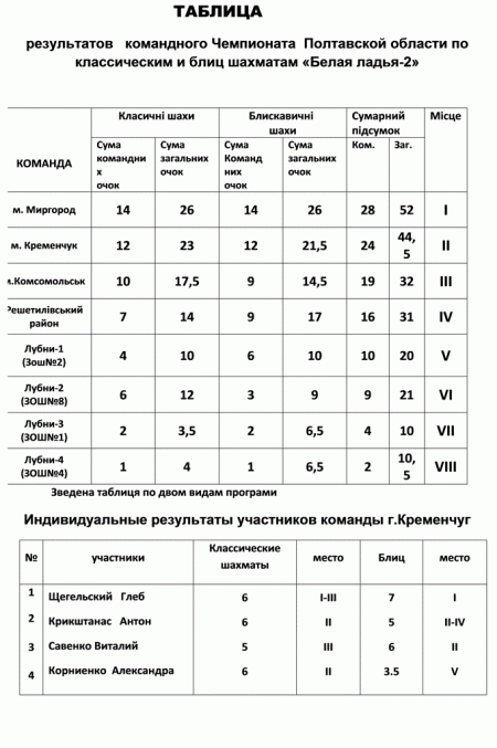 Кременчуцькі шахісти привезли "срібло"