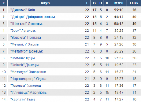 Турнірна таблиця УПЛ після 22 туру 