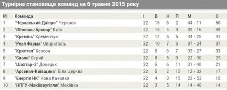 Турнірна таблиця Другої ліги з футболу