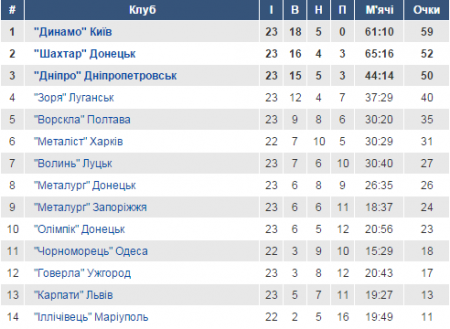 Турнірна таблиця УПЛ після 23 туру 