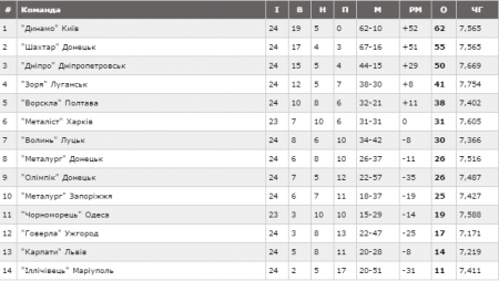 Турнірна таблиця УПЛ після 24 туру 