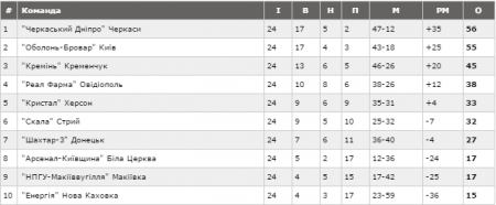 Турнірна таблиця Другої ліги після 24 турів