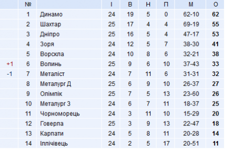 Турнірна таблиця УПЛ після 25 туру
