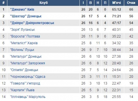 Турнірна таблиця УПЛ