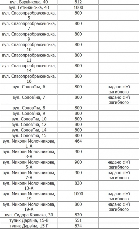 В Кременчуге участникам АТО смогут выделить более 700 участков