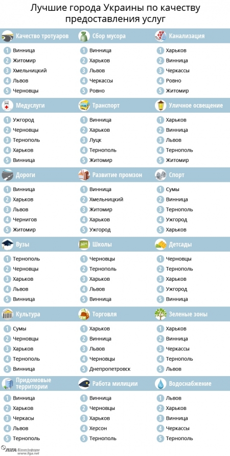 Де найкраще жити в Україні: рейтинг українських міст