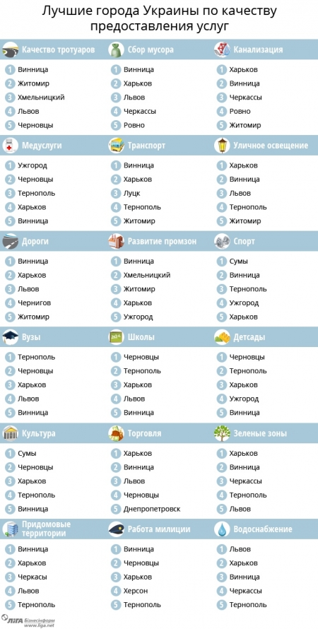 Де найкраще жити в Україні: рейтинг українських міст