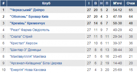 Турнірна таблиця Другої ліги 