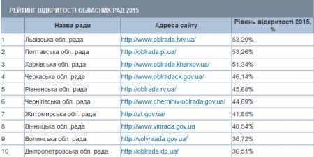 Полтавщина лидирует в рейтинге открытости сайтов облсоветов и ОГА Украины