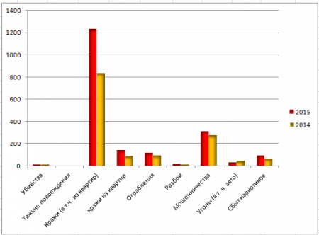 Уровень преступности в Кременчуге вырос почти на 25%