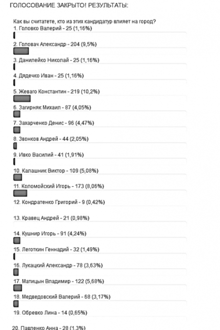 Топ-20 найвпливовіших у Кременчуці. Фінал