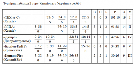 Капітан РК «Тех-А-С» Сергій Келеберда: “У Кременчуці одне з кращих полів в Україні”